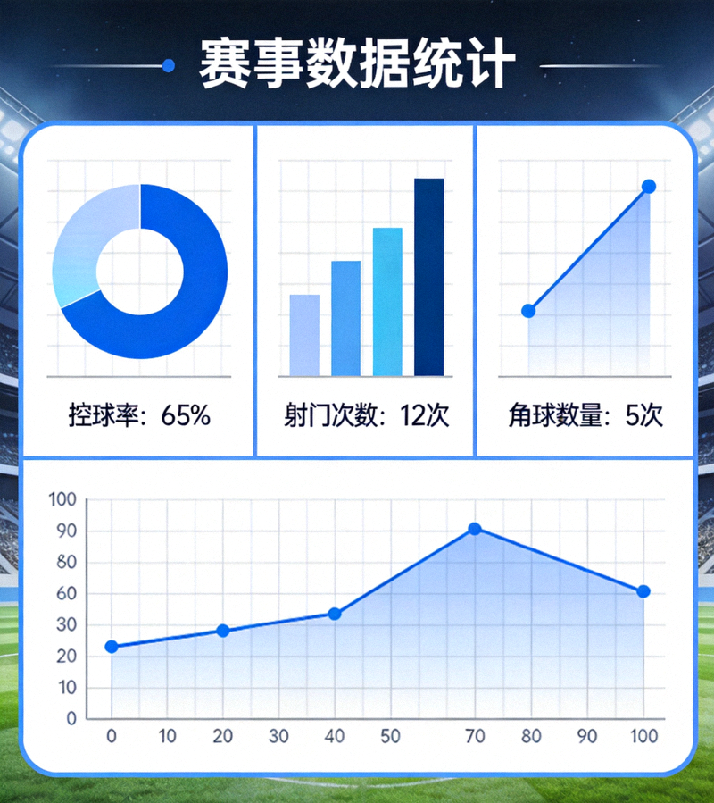 赛事数据看板展示控球率射门与角球统计图表